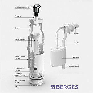 Смывное устройство для унитаза Berges EKO 22 30622 купить в интернет-магазине сантехники Sanbest