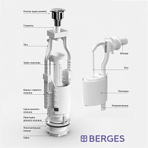 Смывное устройство для унитаза Berges EKO 12 30412 купить в интернет-магазине сантехники Sanbest